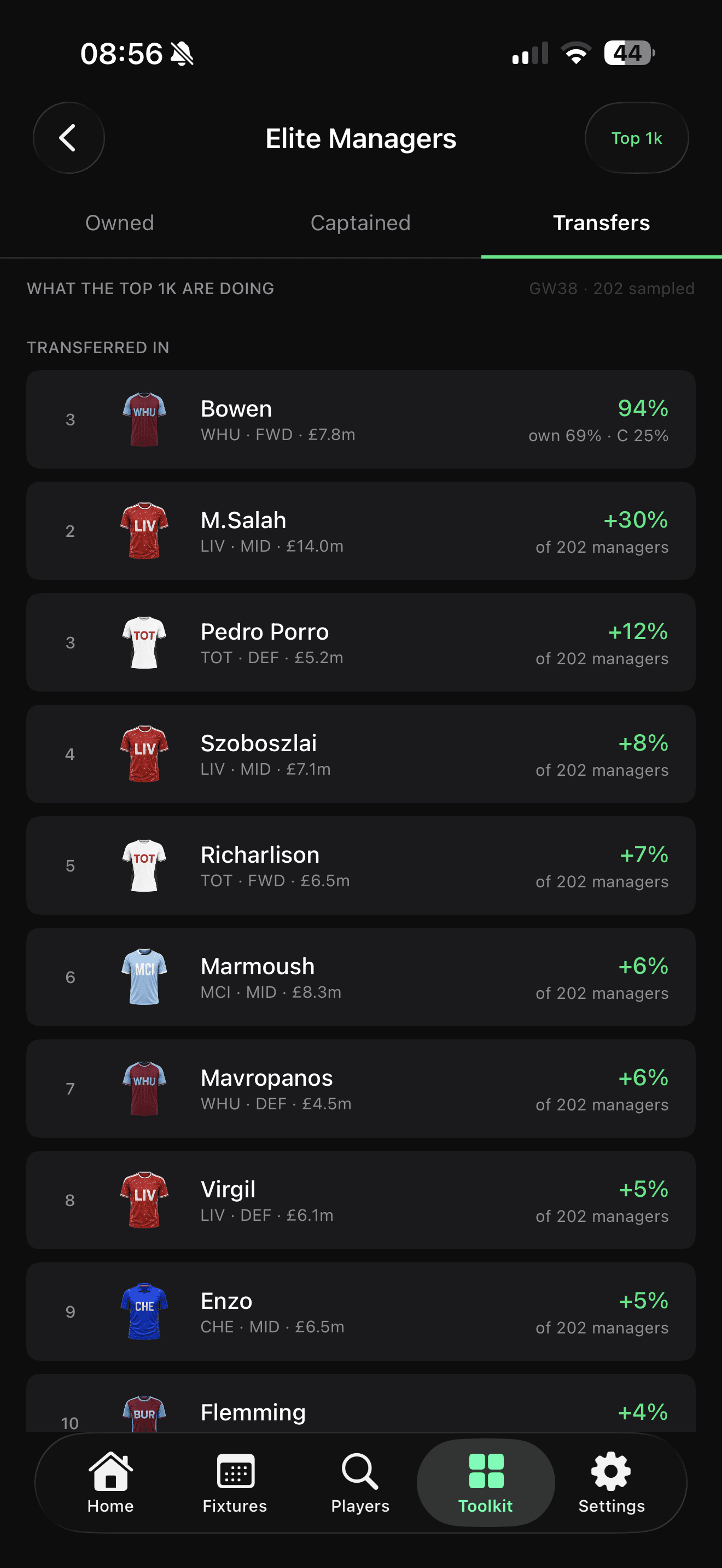 Elite manager transferred-in player trends
